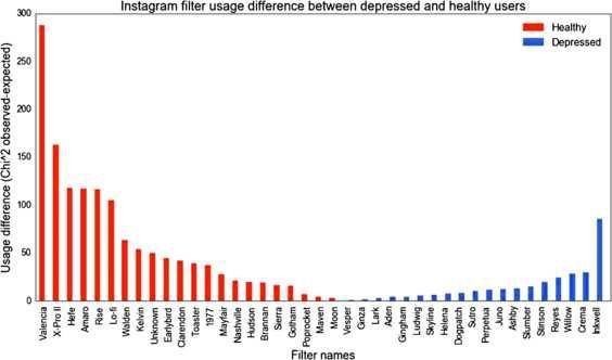 Filtros Instagram / EPJ Data Science