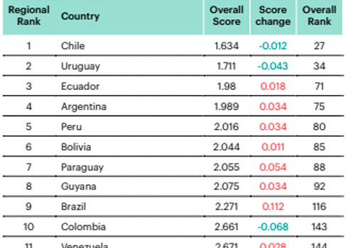 chile se posiciona como el país más seguro de latinoamérica