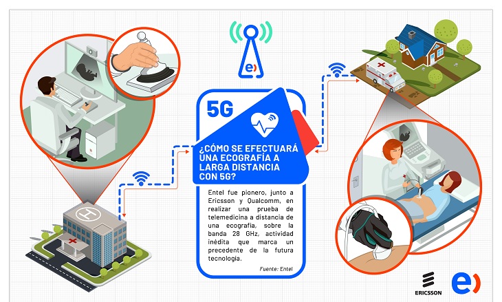 infografia ecografia larga distancia