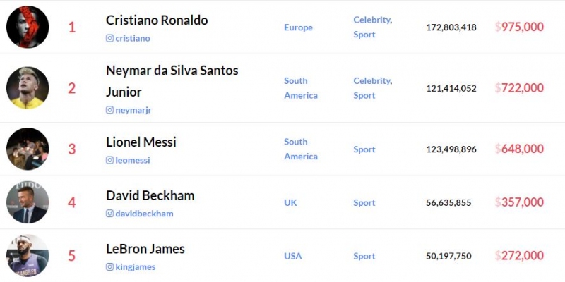 Listado de tarifa por post de famosos 