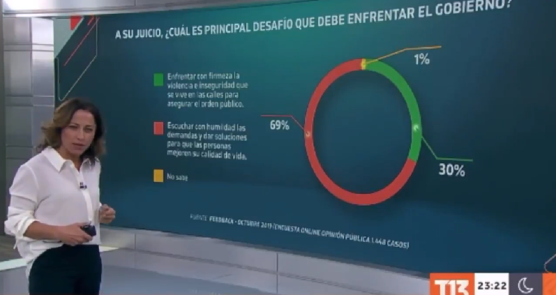 Profesional de Canal 13 asumió error de Coni Santa María en lectura de gráfico: 