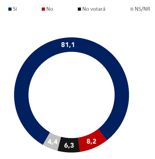 Encuesta: 81,1% votará por nueva Constitución en 2020 y 63,5% no quiere que políticos redacten texto