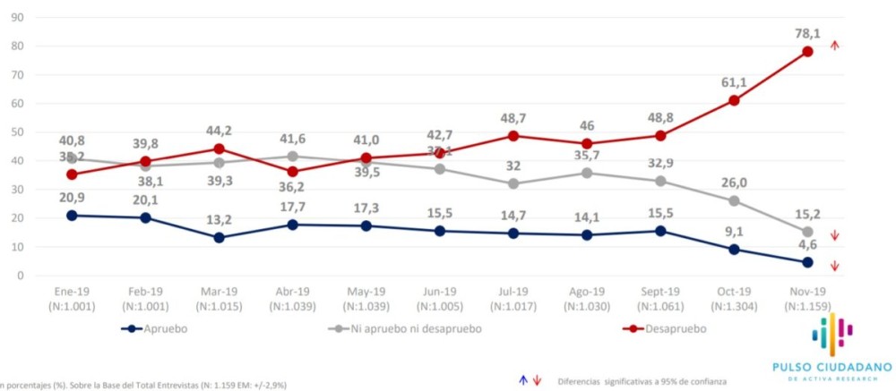  solo 4,6% aprueba gestión de Piñera, según Pulso Ciudadano