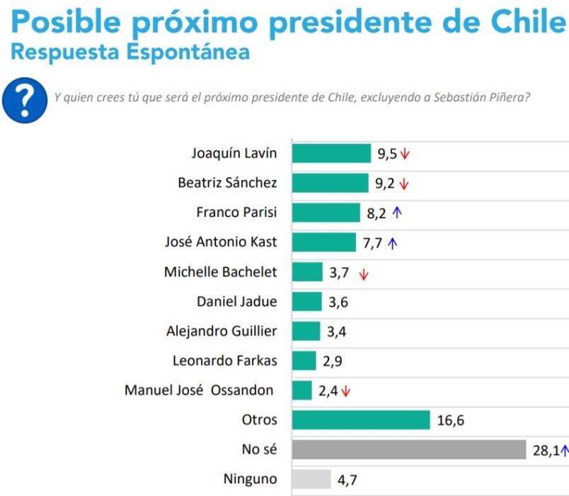  solo 4,6% aprueba gestión de Piñera, según Pulso Ciudadano