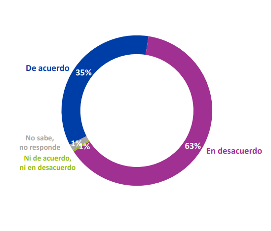 Piñera alcanzó nuevo mínimo histórico de aprobación según encuesta Cadem