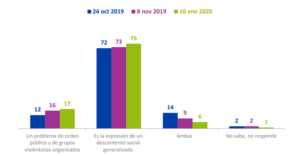 Piñera alcanzó nuevo mínimo histórico de aprobación según encuesta Cadem