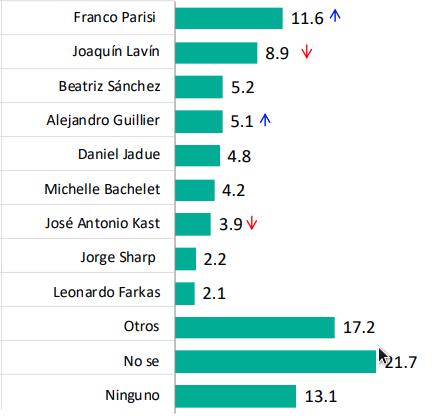 encuesta pulso ciudadano