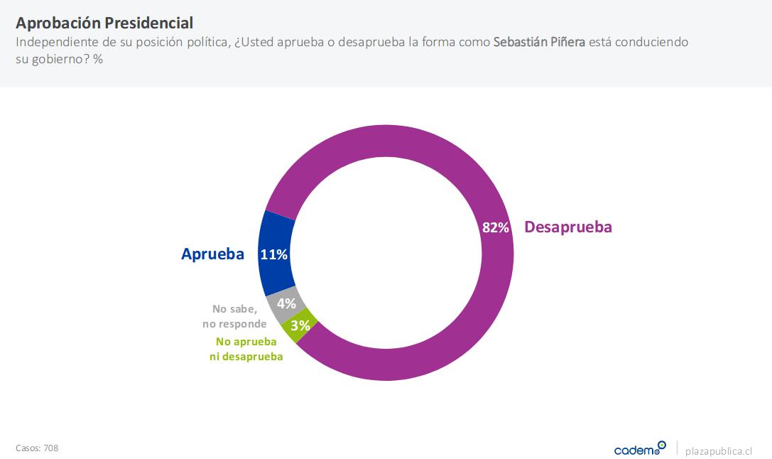 aprobación por nueva Constitución llega a 72% y Briones se alza como ministro mejor evaluado