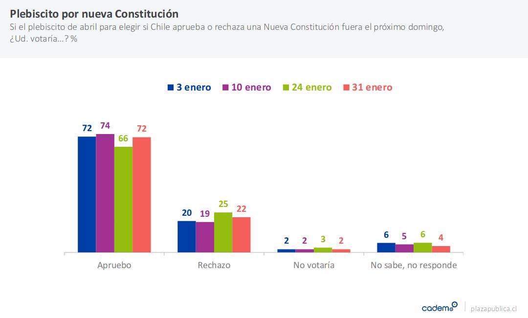 aprobación por nueva Constitución llega a 72% y Briones se alza como ministro mejor evaluado