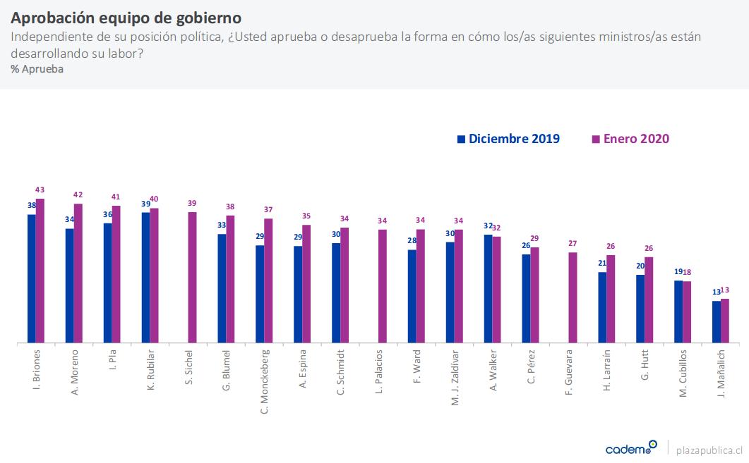 aprobación por nueva Constitución llega a 72% y Briones se alza como ministro mejor evaluado