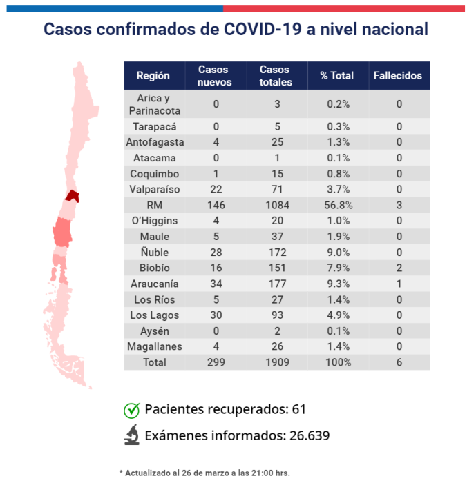Nuevo reporte por coronavirus confirma que casos ascienden a 1.909 y que hay 6 fallecidos