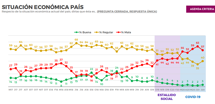 Encuesta Criteria: Lavín y Jadue lideran preferencias presidenciales y Piñera cae cinco puntos