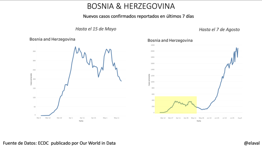 Bosnia pandemia