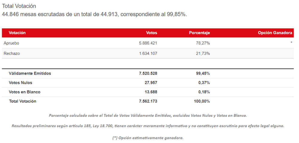 Servel: "Sin duda estamos frente a la mayor votación en la historia de Chile"