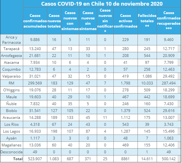 casos nuevos de covid-19 por región
