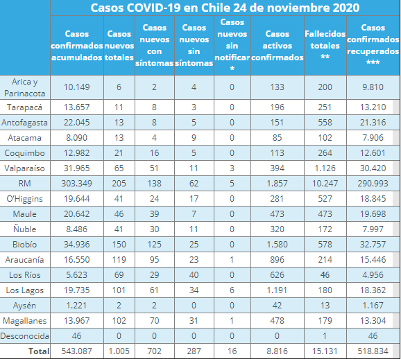 nuevos casos de COVID-19 por región