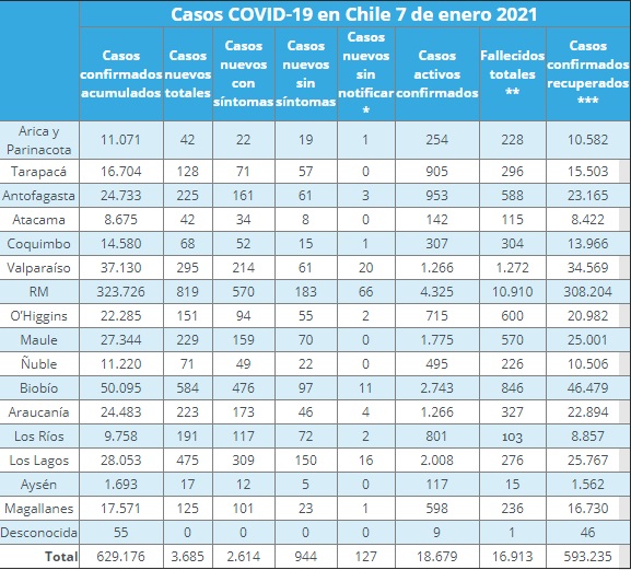 contagios diarios por regiones