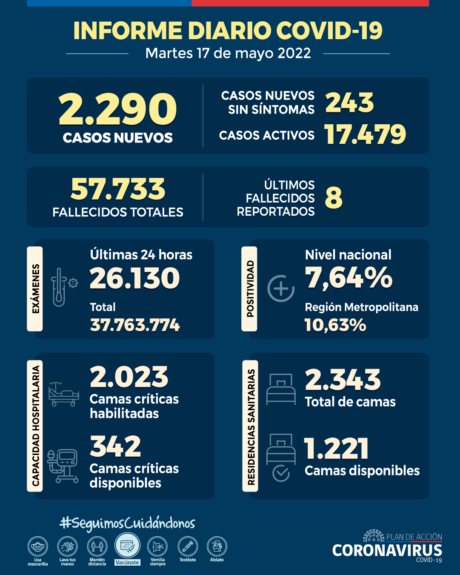 Minsal reporta 2.290 casos nuevos de COVID-19 y más de 17 mil pacientes activos
