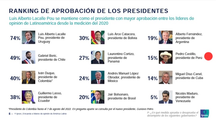Gabriel Boric es el segundo presidente mejor evaluado de Latinoamérica.