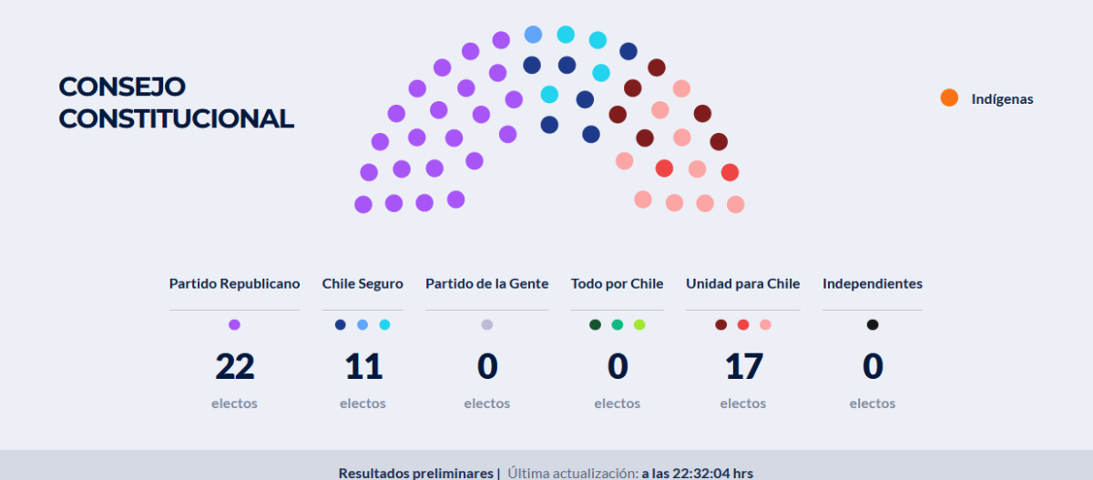 ¿Cómo quedará conformado el Consejo Constitucional tras las elecciones? Revisa los resultados