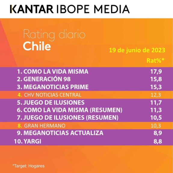 Como la vida misma y Generación 98 no ceden terreno: lo más visto de la TV chilena este 19 de junio