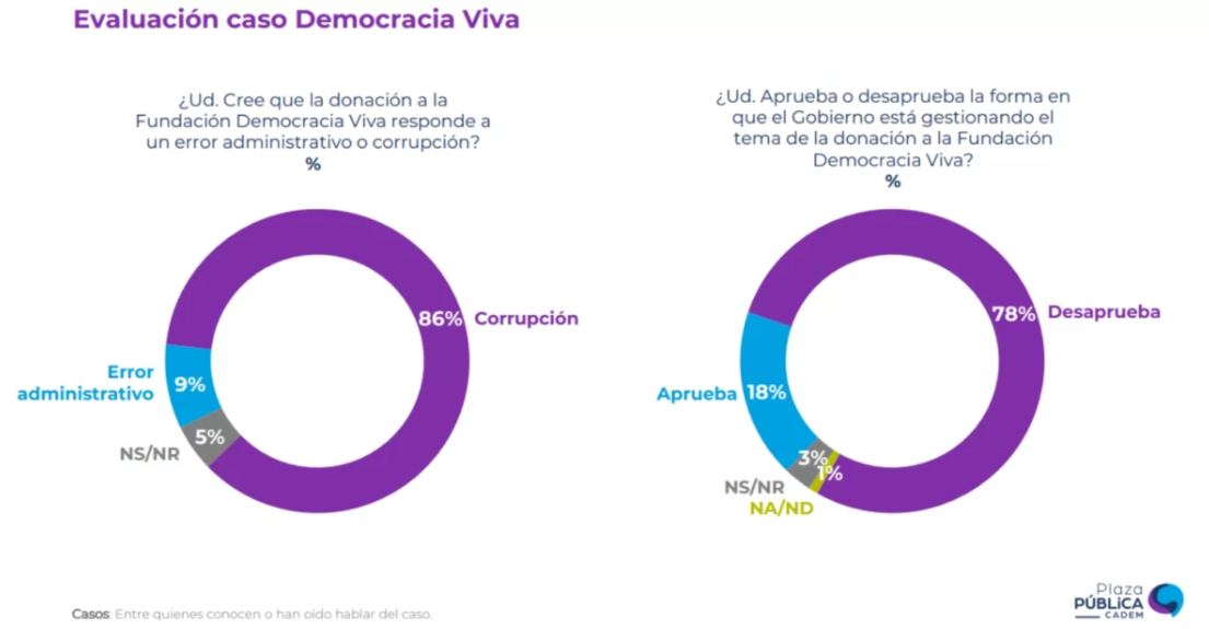 Aprobación del presidente Boric cae nuevamente, según encuesta Cadem