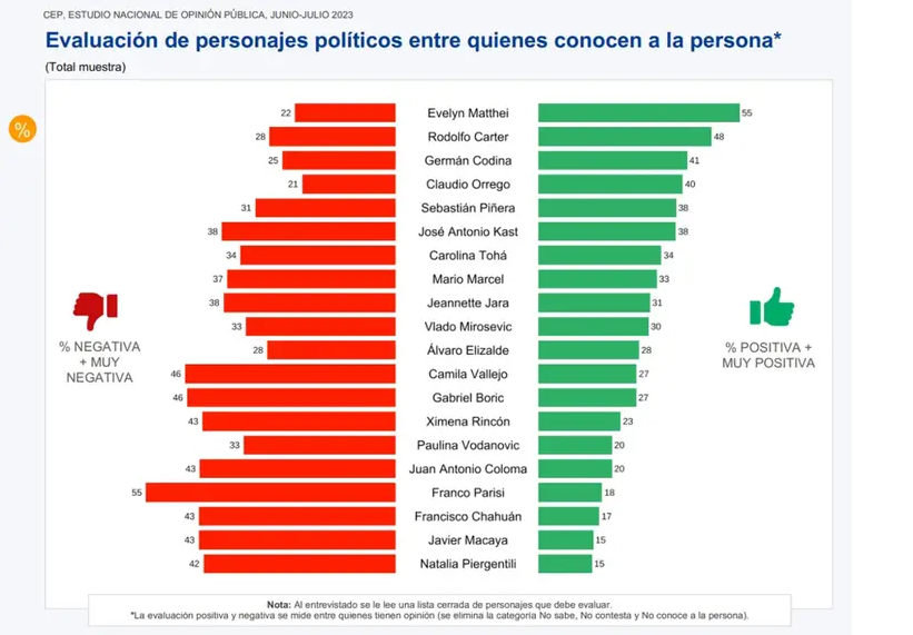 Evelyn Matthei en el primer lugar: estos son los políticos mejor evaluados, según la encuesta CEP