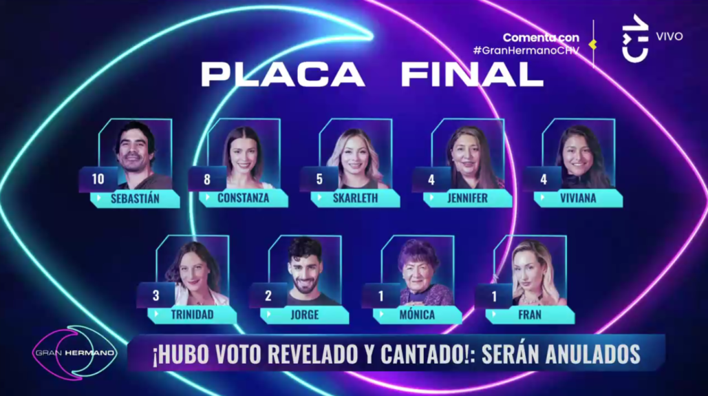 Infartante placa de nominación en Gran Hermano: se anularon votos y 5 jugadores están en riesgo