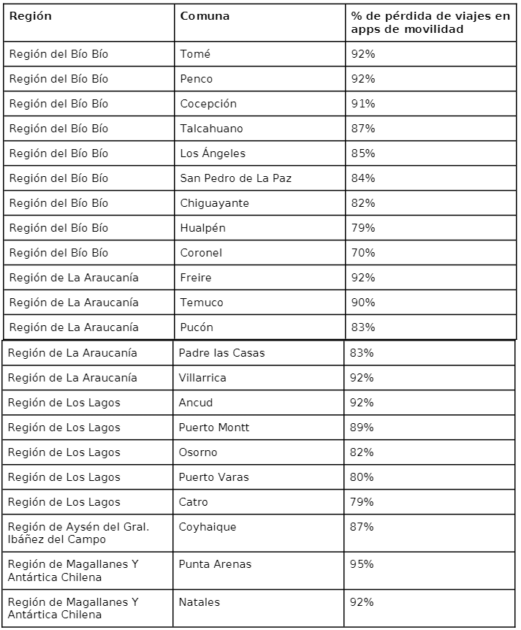 Estas serán las comunas más afectadas por nueva ley que regula los viajes de las Apps de movilidad