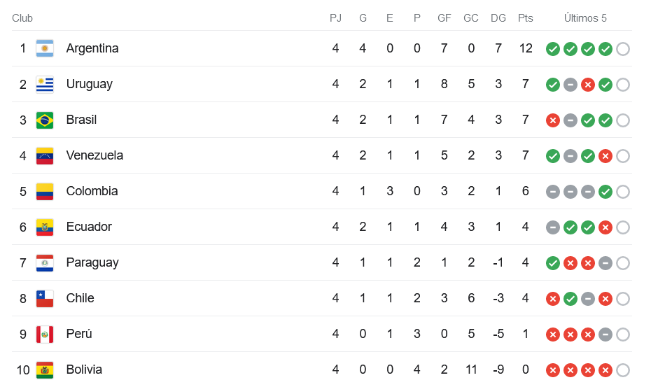 Tras la derrota ante Venezuela: ¿cómo quedó Chile en la tabla de posiciones de las Eliminatorias?