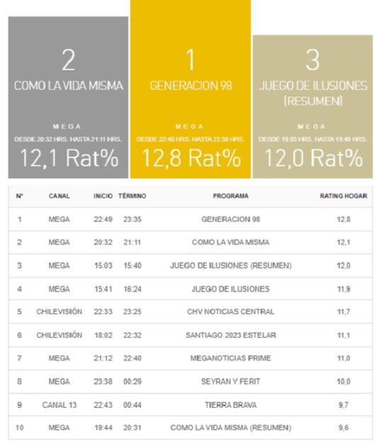 rating Kantar caída Gran Hermano