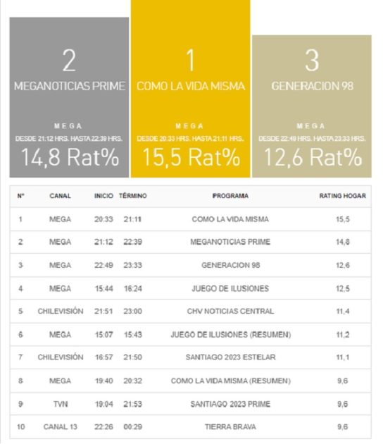 rating Kantar caída Gran Hermano