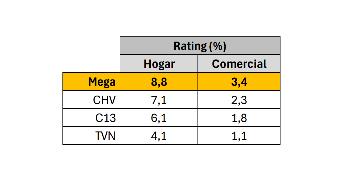 El valioso logro que alcanzó Mega en un solo día: dejó atrás a su competencia
