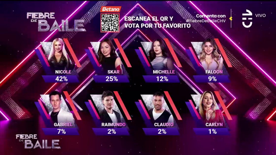 Querida participante se convirtió en la nueva eliminada de Fiebre de baile