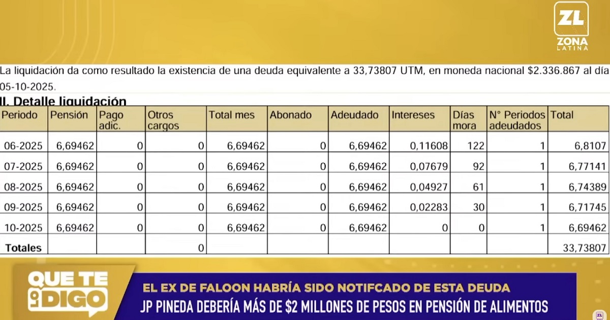 Revelan monto exacto de la millonaria deuda por pensión de Jean Paul Pineda