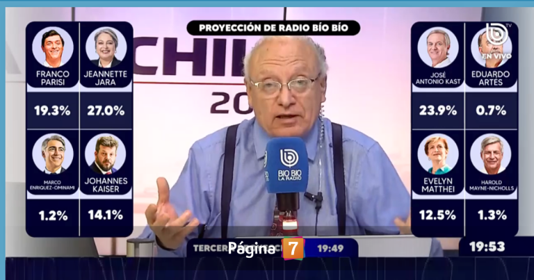 Proyección de Radio Bío Bío: Jara y Kast pasarían a segunda vuelta con estos porcentajes