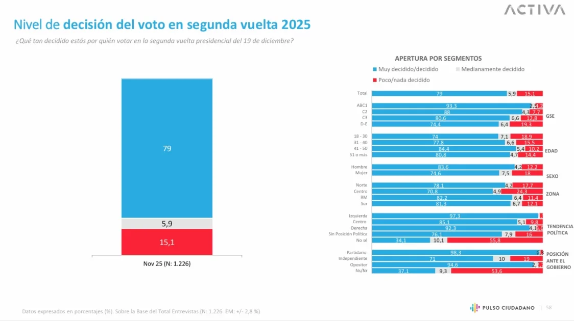 Encuesta Activa Pulso Ciudadano: Kast lidera en la segunda vuelta, pero el 15,1% aún está indeciso