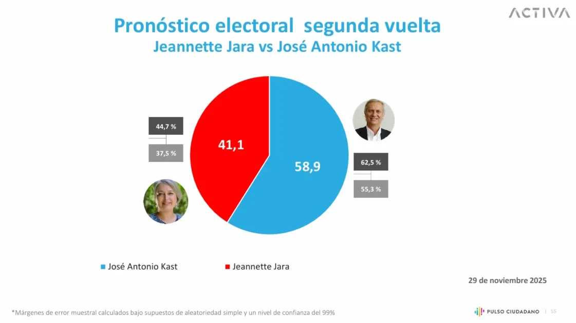 Encuesta Activa Pulso Ciudadano: Kast lidera en la segunda vuelta, pero el 15,1% aún está indeciso