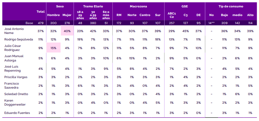 ¿Neme, JC o Sepu? Estudio revela qué animador es el más confiable de la televisión chilena
