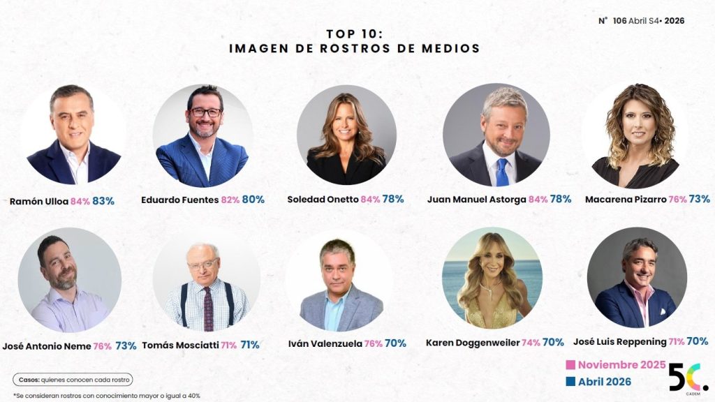Rostros de medios mejor evaluados
