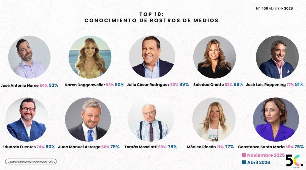 Encuesta cadem 5c revela a los rostros de medios mejor evaluados