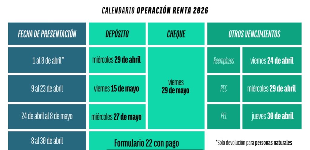 SII publica calendario por Operación Renta 2026: conoce fechas de devolución de impuestos