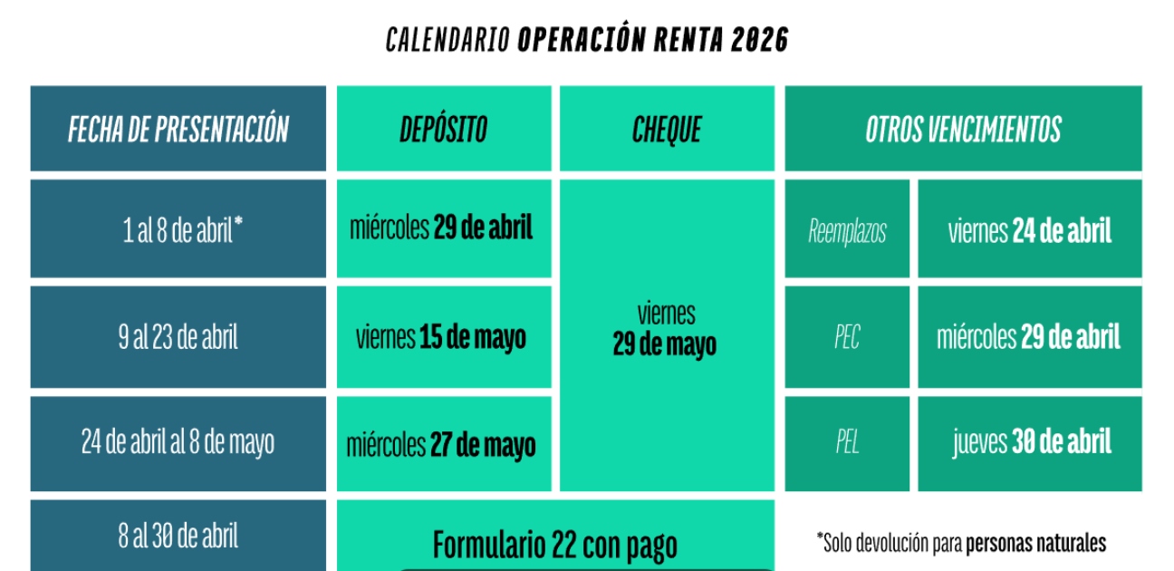 SII publica calendario por Operación Renta 2026: conoce fechas de ...