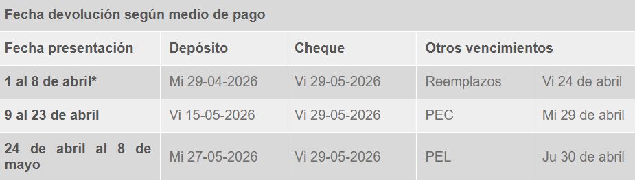 Operación Renta 2026: SII revela fechas de pago con plazos para realizar el trámite 