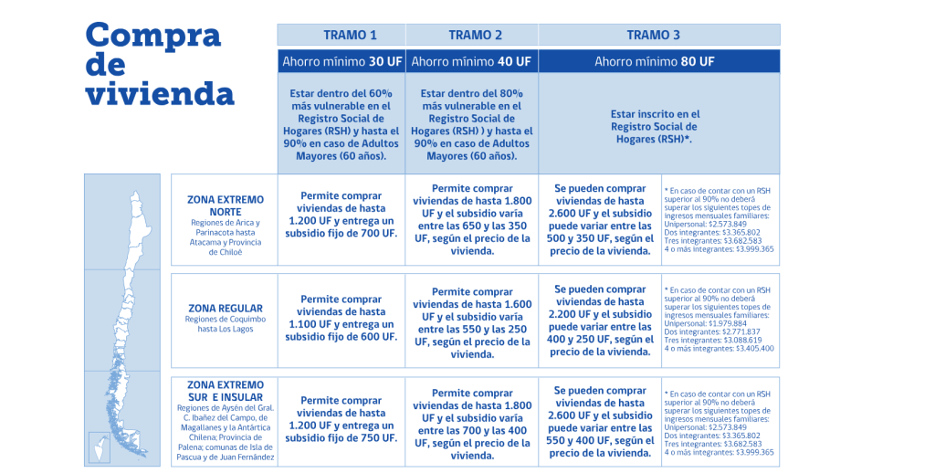 Compra de una vivienda con Subsidio DS1