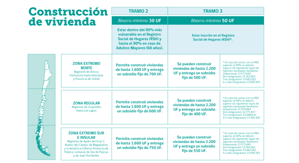 Compra de una vivienda con Subsidio DS1