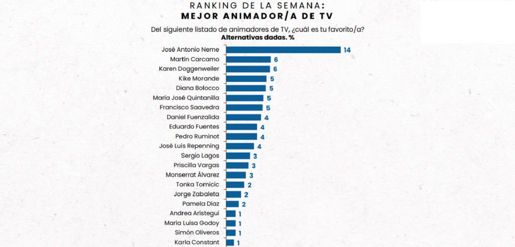 ¿Cuál es el mejor matinal? Encuesta Cadem reveló al favorito y al animador más querido por la gente