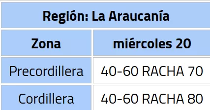 Con rachas de 100 km/h: DMC emite alerta por fuertes vientos en tres regiones del país