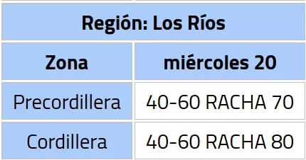 Con rachas de 100 km/h: DMC emite alerta por fuertes vientos en tres regiones del país