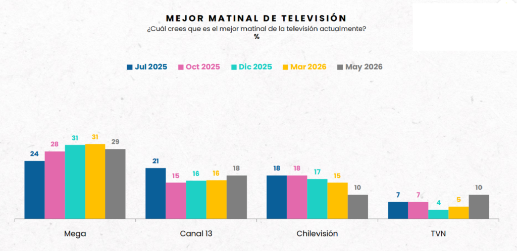 Una nueva encuesta Cadem arrojó cuál es el matinal y noticiero favorito de los chilenos, el cual tuvo a claros ganadores.